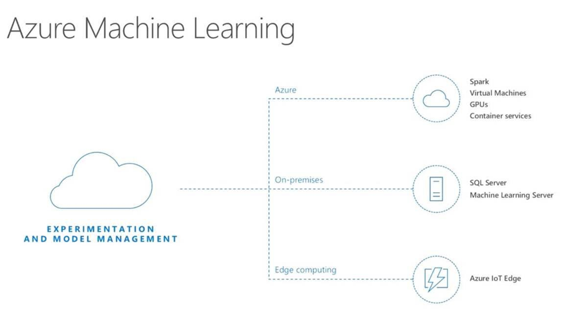 azure-machine-learning